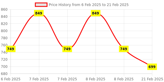 fnp.com Lazy Gardener Modern Magnetic Planter Price History Graph from 6 Feb 2025 to 21 Feb 2025