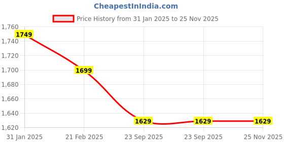 fnp.com LED Glow Bouquet for Dad Price History Graph from 31 Jan 2025 to 25 Nov 2025