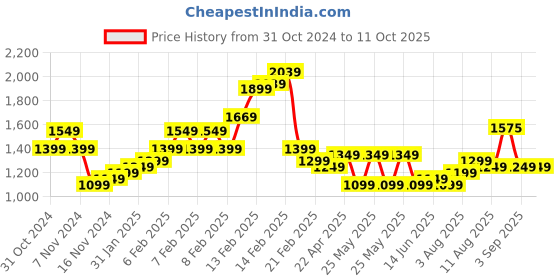 fnp.com LED Light Carnation Ensemble Price History Graph from 31 Oct 2024 to 11 Oct 2025