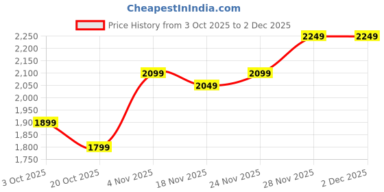 fnp.com LED Light Diwali Bloom Arrangement Price History Graph from 3 Oct 2025 to 1 Dec 2025