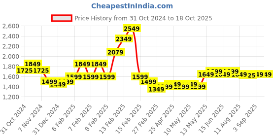 fnp.com Light of Your Life Rose Bouquet Price History Graph from 31 Oct 2024 to 18 Oct 2025