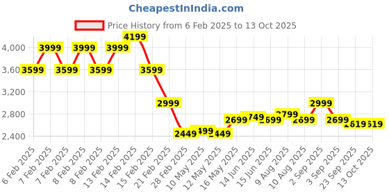 fnp.com Lilies and Cake Fiesta Price History Graph from 6 Feb 2025 to 12 Oct 2025