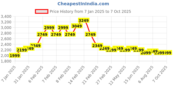 fnp.com Lilies And Orchids Basket Arrangement Price History Graph from 7 Jan 2025 to 7 Oct 2025