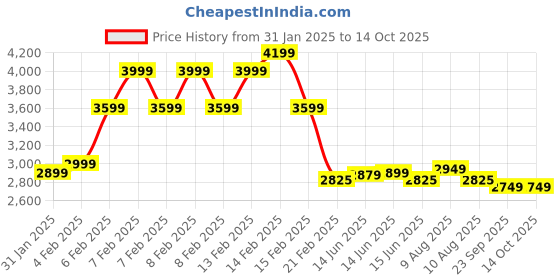 fnp.com Lilies N Cake Fiesta Price History Graph from 31 Jan 2025 to 13 Oct 2025