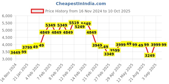 fnp.com Lilies N Roses Extravaganza Price History Graph from 16 Nov 2024 to 10 Oct 2025