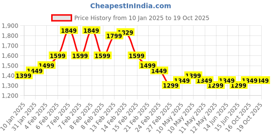 fnp.com Lilies of Positivity Price History Graph from 10 Jan 2025 to 16 Oct 2025