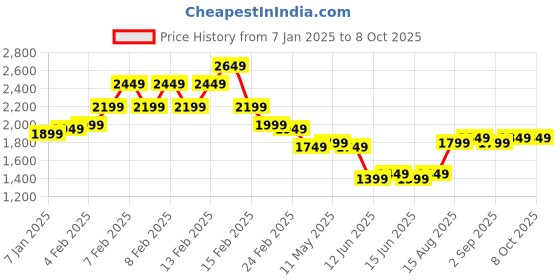 fnp.com Lily Charm Ensemble Price History Graph from 7 Jan 2025 to 7 Oct 2025