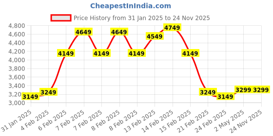 fnp.com Lily Kissed Bliss Price History Graph from 31 Jan 2025 to 23 Nov 2025