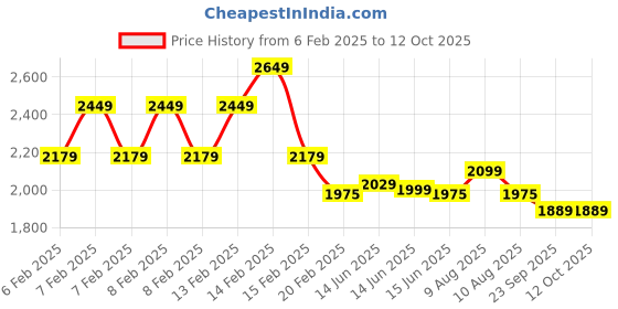 fnp.com Lily N Cake Celebration Duo Price History Graph from 6 Feb 2025 to 12 Oct 2025