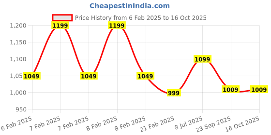 fnp.com Limited Edition Chocolate Box Price History Graph from 6 Feb 2025 to 15 Oct 2025