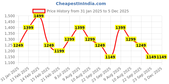 fnp.com Limited Edition Chocolate Medley Price History Graph from 31 Jan 2025 to 4 Dec 2025