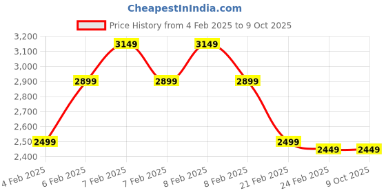 fnp.com Lindt Chocolates Cane Basket Hamper Price History Graph from 4 Feb 2025 to 9 Oct 2025