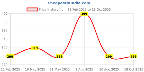 fnp.com Lively Jade Plant With Plastic Pot Price History Graph from 21 Feb 2025 to 18 Oct 2025