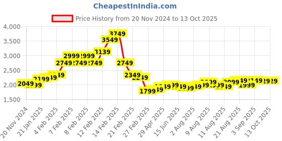 fnp.com Lively Lily and Roses Medley Price History Graph from 20 Nov 2024 to 13 Oct 2025
