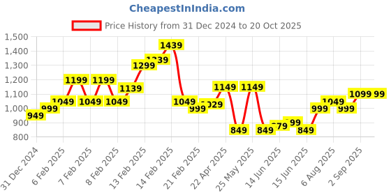 fnp.com Look Of Love Carnations Bouquet Price History Graph from 31 Dec 2024 to 20 Oct 2025