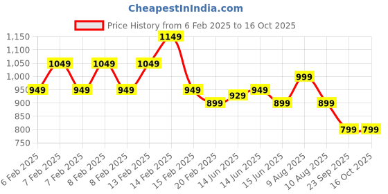 fnp.com Lotus Biscoff San Sebastian Cheesecake Half Kg Price History Graph from 6 Feb 2025 to 16 Oct 2025