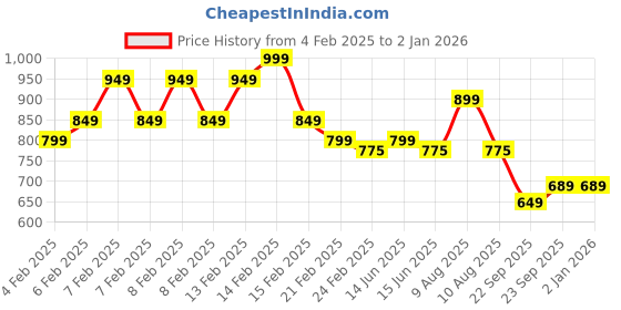fnp.com Love Chocolates Gift Sleeve Price History Graph from 4 Feb 2025 to 30 Dec 2025