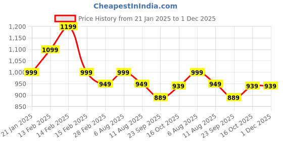 fnp.com Love Combo For Appa Price History Graph from 21 Jan 2025 to 1 Dec 2025