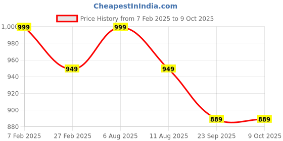 fnp.com Love Combo For Baba Price History Graph from 7 Feb 2025 to 9 Oct 2025