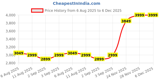 fnp.com Love Overdose Bouquet Price History Graph from 6 Aug 2025 to 5 Dec 2025