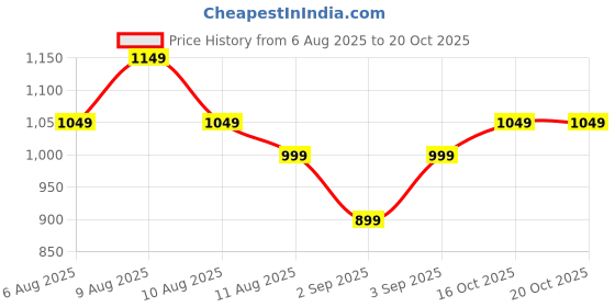 fnp.com Love Red Rose Affection Price History Graph from 6 Aug 2025 to 20 Oct 2025