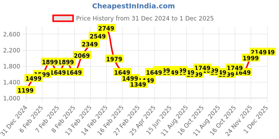 fnp.com Love Snowflake Bouquet Price History Graph from 31 Dec 2024 to 30 Nov 2025