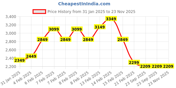 fnp.com Love Struck Valentine Delight Price History Graph from 31 Jan 2025 to 23 Nov 2025