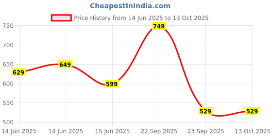 fnp.com Love Wrapped in Chocolate For Dad Price History Graph from 14 Jun 2025 to 12 Oct 2025