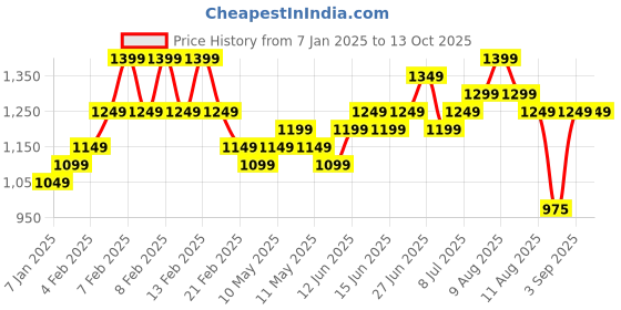 fnp.com Lovely Orchids & Dandella In Cylindrical Vase Price History Graph from 7 Jan 2025 to 13 Oct 2025