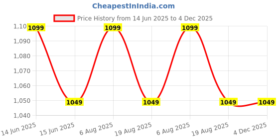 fnp.com Lover Photo Frame Price History Graph from 14 Jun 2025 to 4 Dec 2025