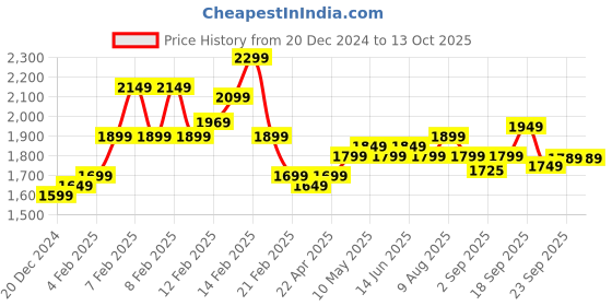 fnp.com Lovers Delight Rose N Truffle Cake Combo Price History Graph from 20 Dec 2024 to 12 Oct 2025