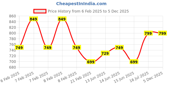 fnp.com Lucky Bamboo and Ficus Compacta Happy Birthday Greetings Set Price History Graph from 6 Feb 2025 to 5 Dec 2025