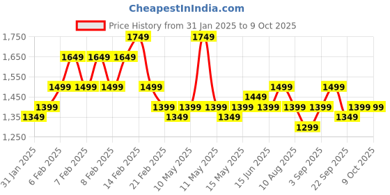 fnp.com Lucky Bamboo Eggless Truffle Cake Combo Price History Graph from 31 Jan 2025 to 9 Oct 2025