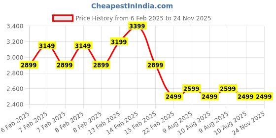 fnp.com Lucky Bamboo In Tortoise Fun Pot Price History Graph from 6 Feb 2025 to 24 Nov 2025