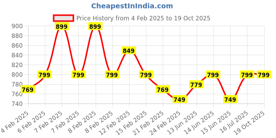 fnp.com Lucky Bamboo Plant In Golden Touch Pot Price History Graph from 4 Feb 2025 to 17 Oct 2025