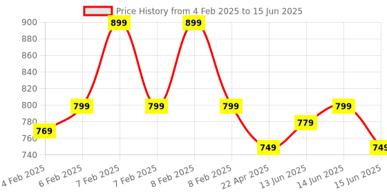fnp.com Lucky Bamboo Plant In Rustic Red Pot Price History Graph from 4 Feb 2025 to 15 Jun 2025