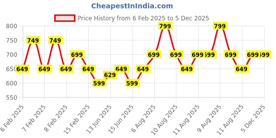 fnp.com Lucky Bamboo Trio Price History Graph from 6 Feb 2025 to 5 Dec 2025