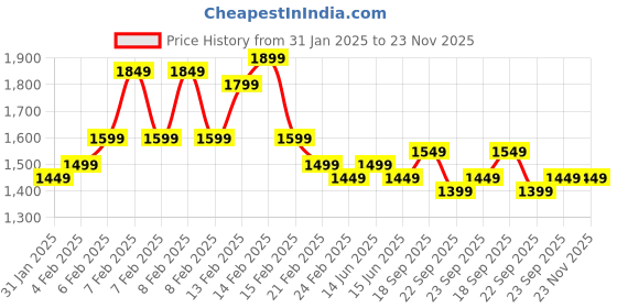 fnp.com Lucky Bamboo Truffle Cake Combo Price History Graph from 31 Jan 2025 to 23 Nov 2025
