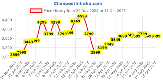 fnp.com Luminous White Ensemble Price History Graph from 20 Nov 2024 to 15 Oct 2025