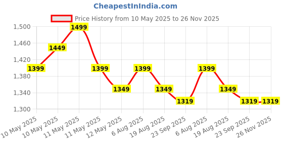 fnp.com Lush Love Hamper for Mom Price History Graph from 10 May 2025 to 25 Nov 2025