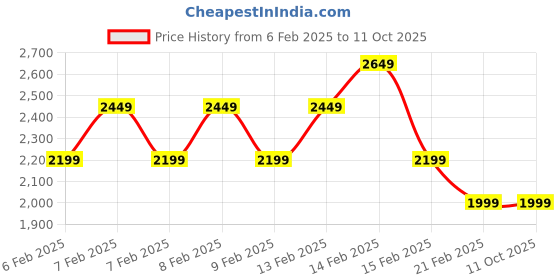 fnp.com Lush Trio Botanical Haven Price History Graph from 6 Feb 2025 to 11 Oct 2025