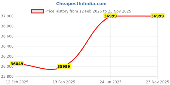 fnp.com Luxe Bloom Apple iPad Box Blue Price History Graph from 12 Feb 2025 to 23 Nov 2025