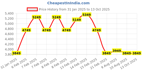 fnp.com Luxe Cocoa Creations Basket Price History Graph from 31 Jan 2025 to 13 Oct 2025
