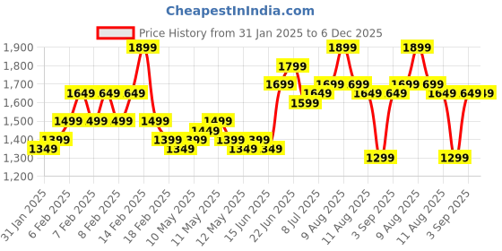 fnp.com Luxe Love Orchids Bouquet Price History Graph from 31 Jan 2025 to 5 Dec 2025