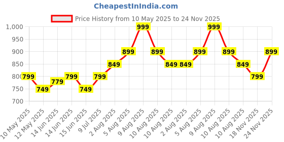 fnp.com Luxe Love Roses In Personalised QR Code Photo Mug Price History Graph from 10 May 2025 to 24 Nov 2025
