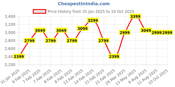 fnp.com Luxurious Blend of Sweet Avalanche and Hydrangea Price History Graph from 31 Jan 2025 to 9 Oct 2025