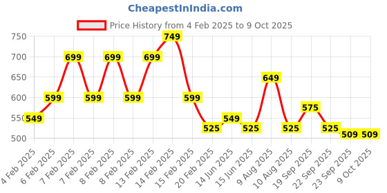 fnp.com Luxurious Blueberry N Choco Walnut Jar Cakes Price History Graph from 4 Feb 2025 to 9 Oct 2025