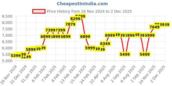fnp.com Luxurious Flower Arrangement Price History Graph from 16 Nov 2024 to 2 Dec 2025
