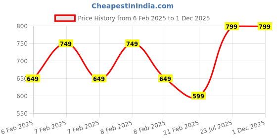 fnp.com Luxurious Kaju Katli By Kesar Price History Graph from 6 Feb 2025 to 1 Dec 2025