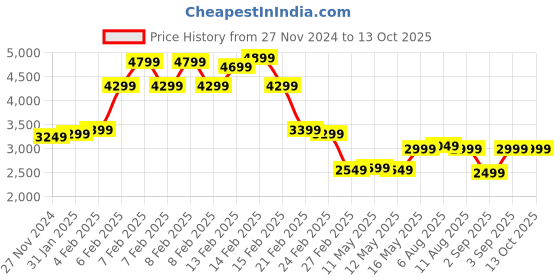 fnp.com Luxurious Lillies Standard Price History Graph from 27 Nov 2024 to 12 Oct 2025